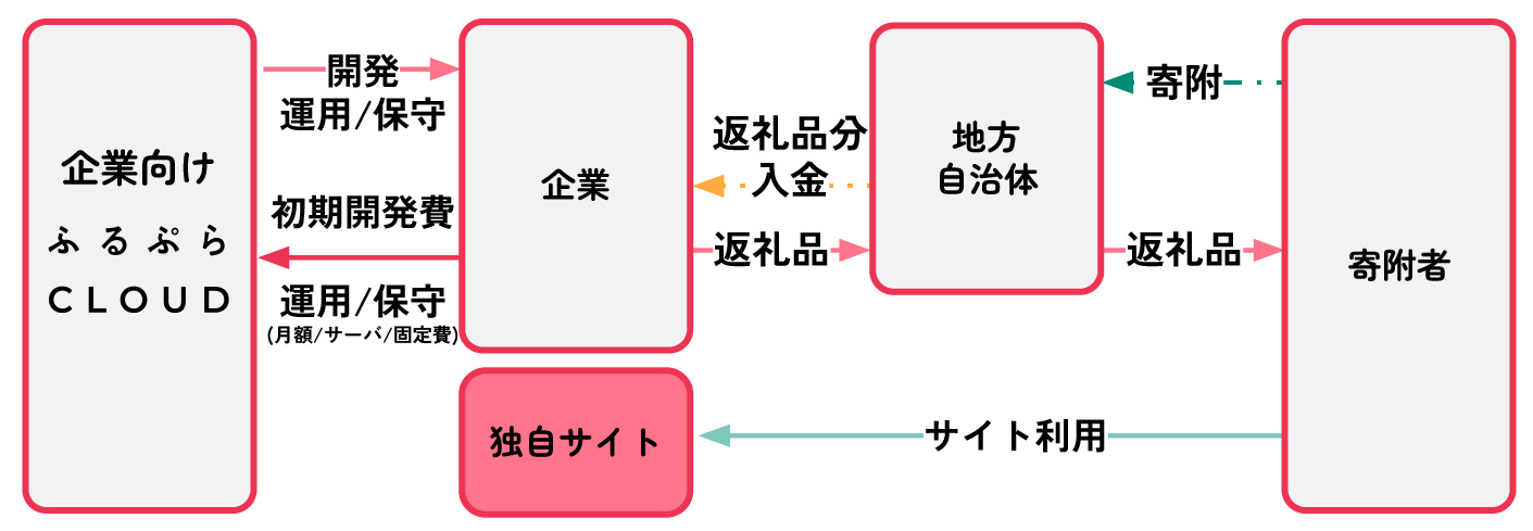 商流図